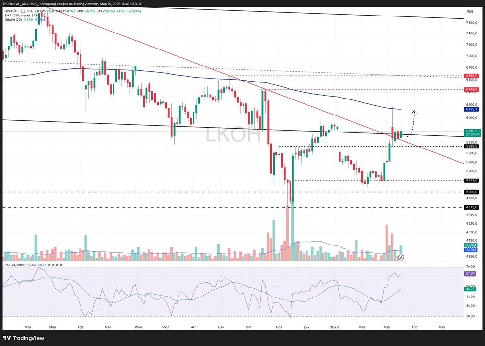 5–6 % вверх: Лукойл даёт шанс на среднесрочный лонг акций от 5650 рублей