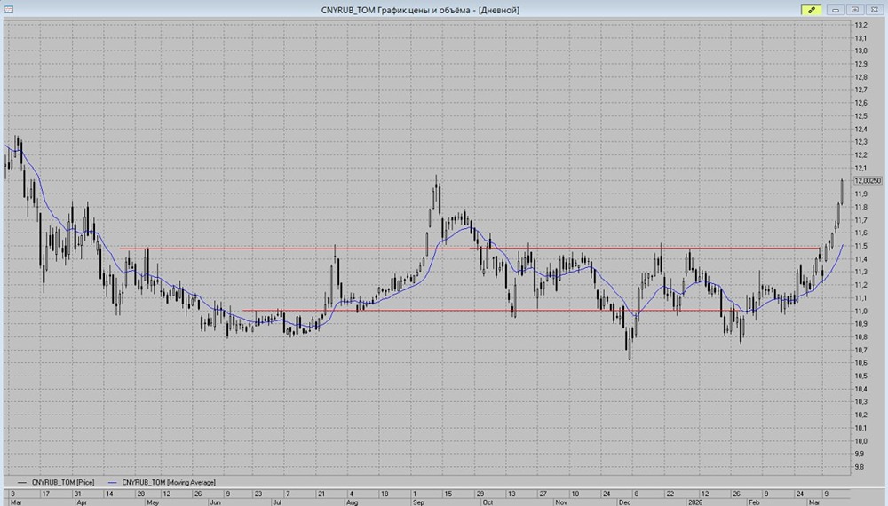 Юань на пике: возможен рост до 13,5 руб. в негативном сценарии