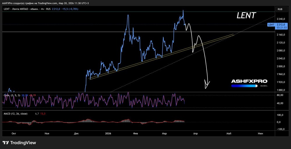 Еще чуть-чуть и «привет, сосед»: акции «Ленты» полетят туда, где должны быть