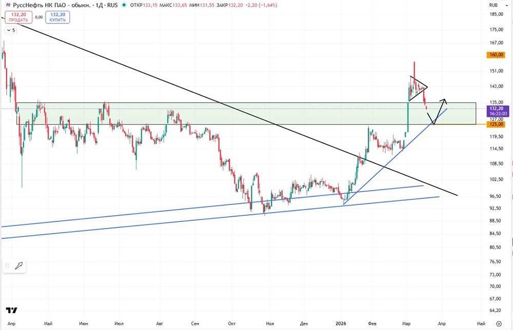 Котировки нефти растут — а «Русснефть» падает? В чём причина
