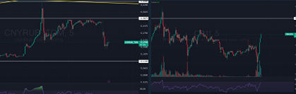 Парадокс юаня: фьючерс летит вверх, а базовый актив — вниз! Что дальше?