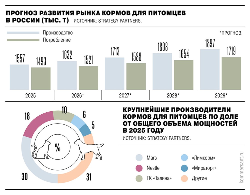 Корма для животных: рост производства обгоняет спрос — что будет дальше?