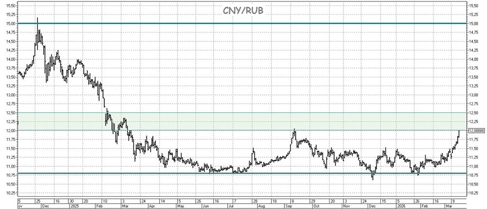 Почему рубль слабеет при нефти по $100? Главные причины курса CNY/RUB