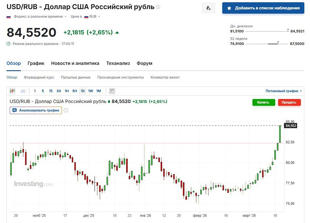 83 ₽ за доллар: почему рубль падает при дорогой нефти?