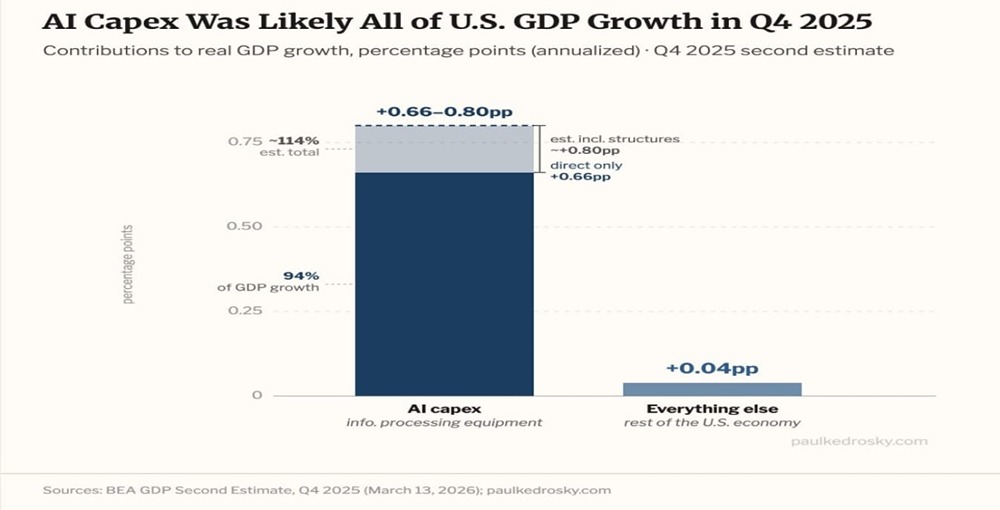 Без ИИ экономика США в рецессии? Разбираем данные за IV квартал 2025