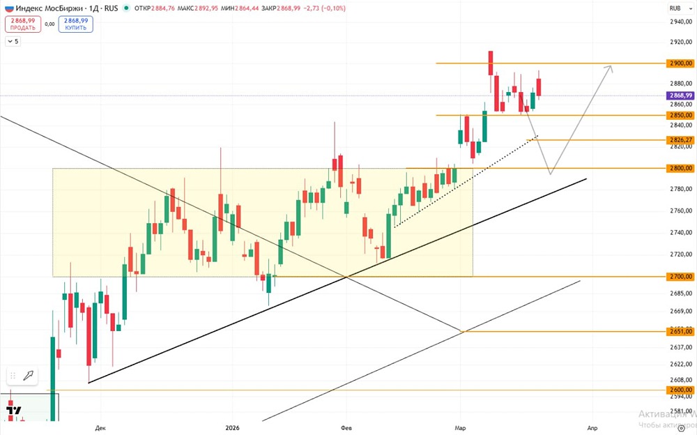 Ставка решит всё: индекс на распутье — коррекция или новый рост