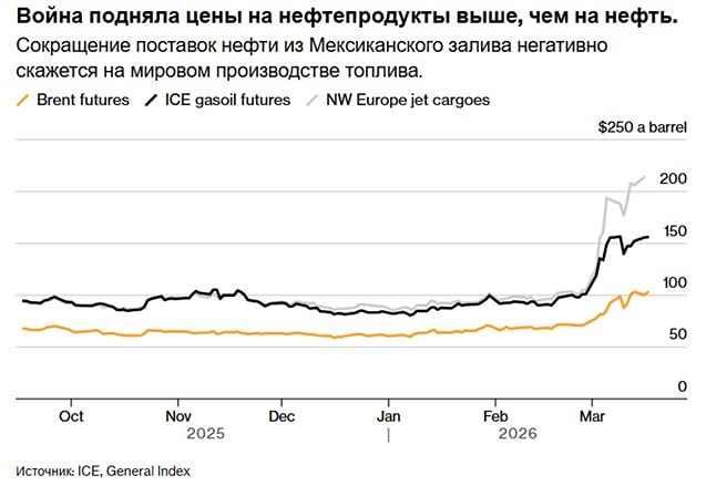 Глобальный топливный дисбаланс: конфликт в заливе ударил по ключевым рынкам