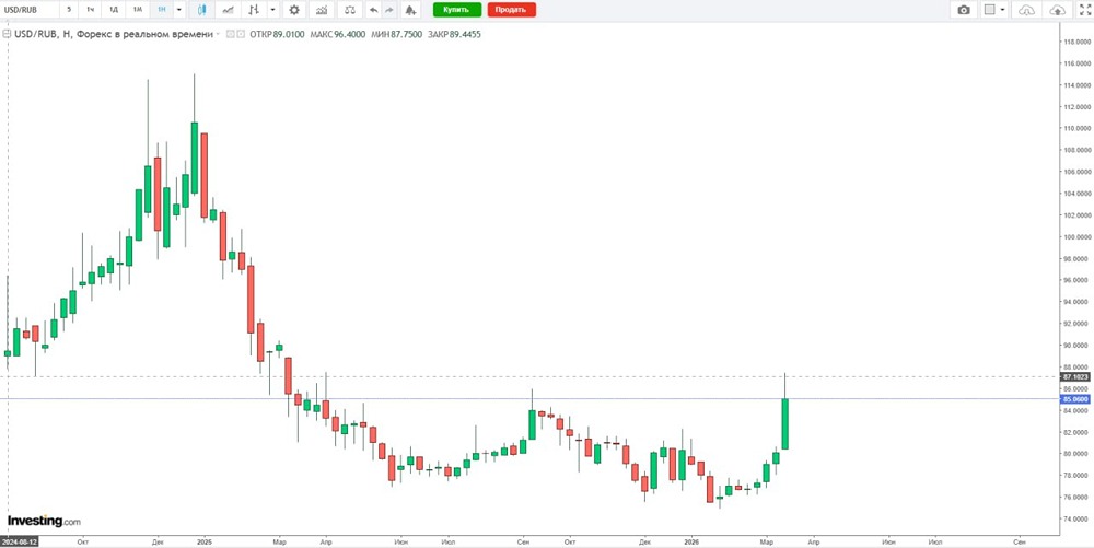 Шок на валютном рынке: доллар взлетел до 87,44 рубля