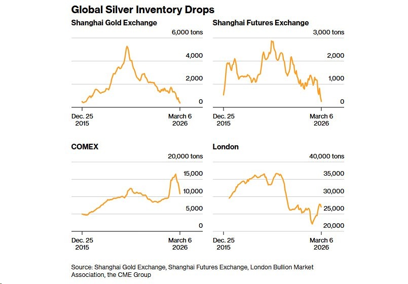 Запасы серебра на биржах в КНР и США стремительно падают