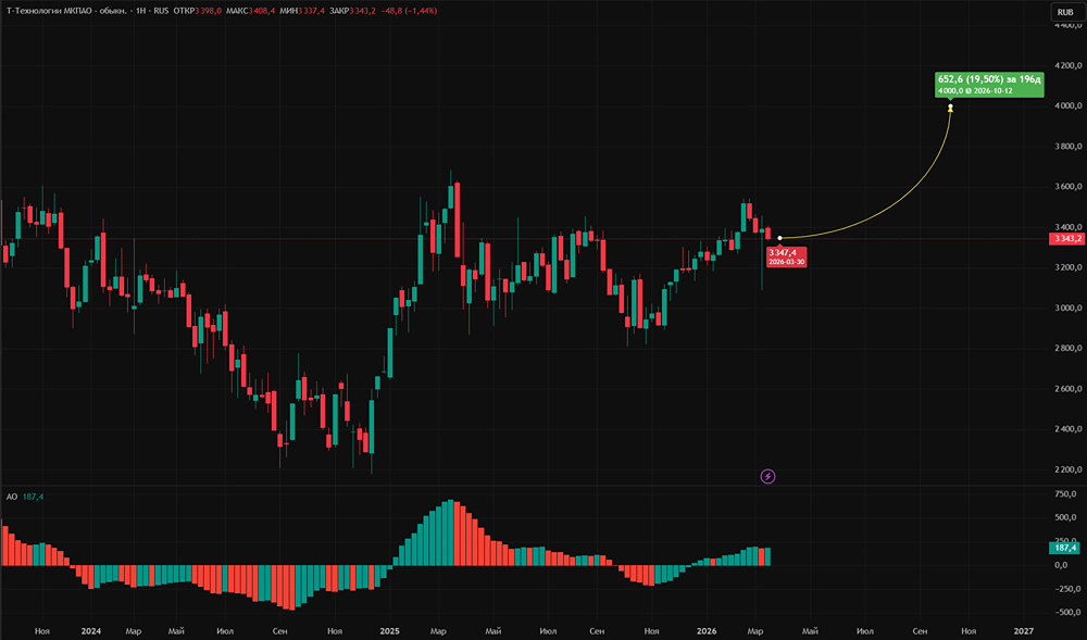 Вырастут ли акции Т-Технологий на фоне сделки по покупке Авто.ру?
