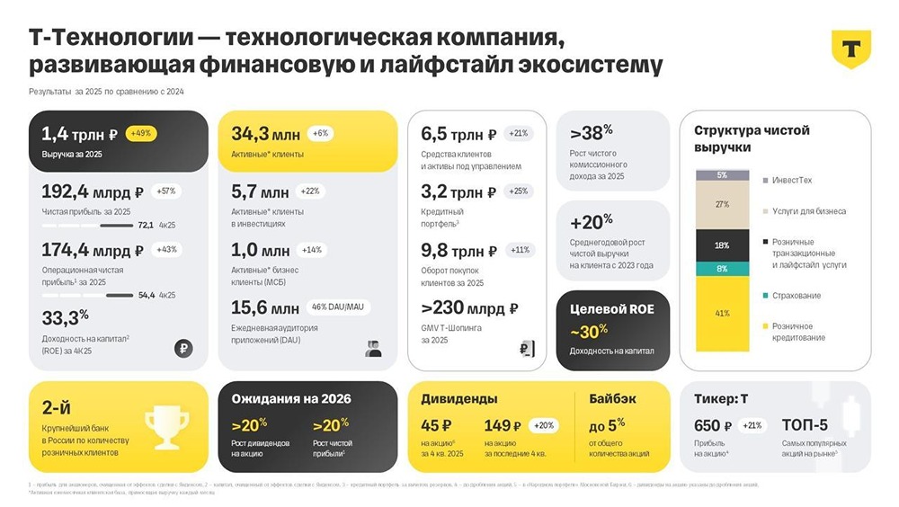 Т‑Технологии бьют рекорды: почему это фаворит на годы вперёд
