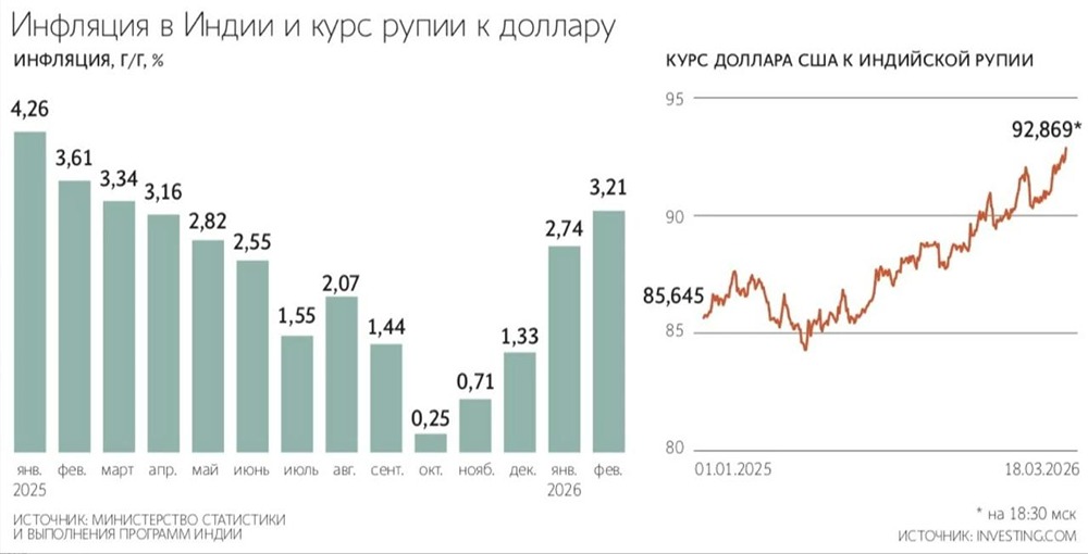 Индийская рупия упала до рекордных 92,63 за доллар