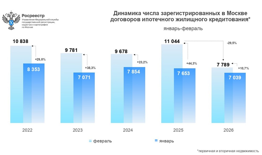 Количество ипотечных сделок на рынке жилья Москвы в феврале 2026 года сократилось на 30%