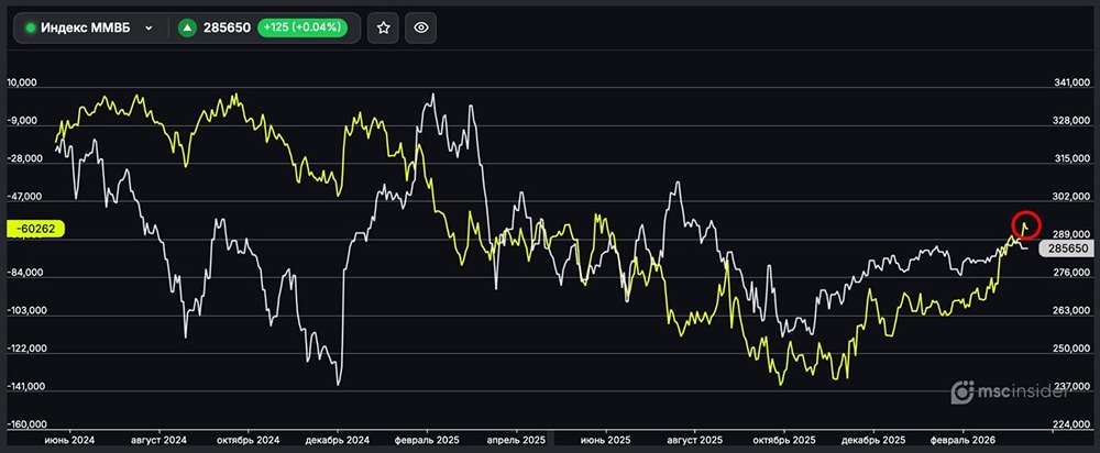 Индекс ММВБ: юрлица удерживают чистый шорт у минимумов июня 2025