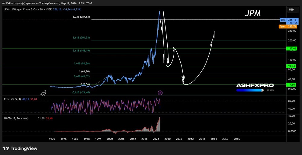 Американский банки смотрят «вглубь»: акции JPMorgan готовятся к нырку в сторону ядра банковского сектора США