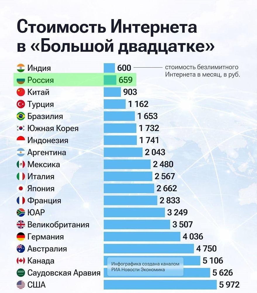 Россия заняла 2 место среди стран G20 по доступности интернета