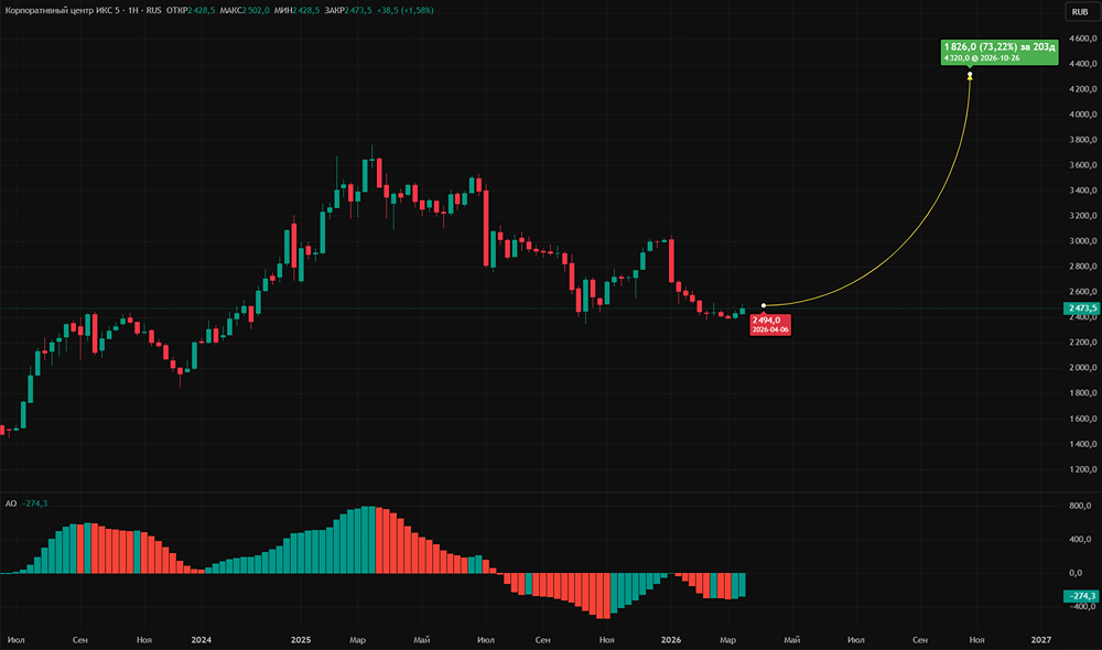 Дивидендная доходность X5 больше 16%: стоит ли покупать акции с целью 4 320 руб.?
