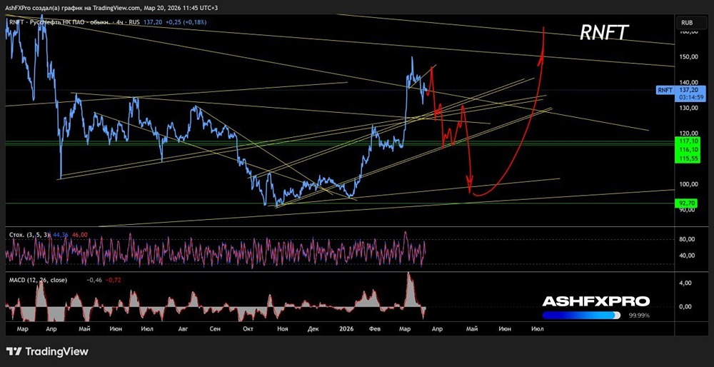 «Не спешите, я еще долго буду падать» — подпись «акции Русснефть»