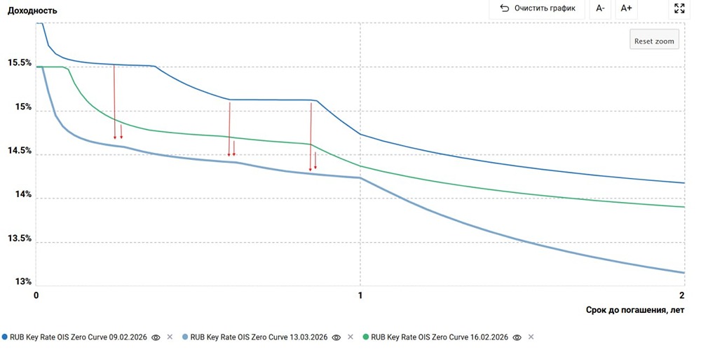 Экономика РФ замедляется: ВВП −2,1 %, рынок труда остывает — ставка под давлением
