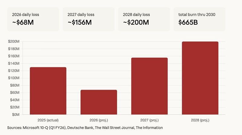 Гонка расходов: OpenAI идёт к отметке $200 млн в день