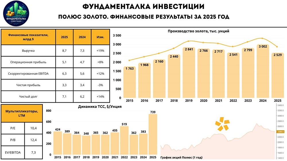 Золото дорожает, а прибыль «Полюса» падает: как это возможно?