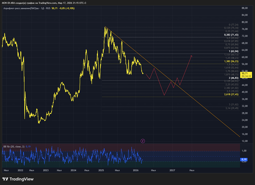 Долг Аэрофлота снизился, но вырос банковский займ — где риск для инвесторов?