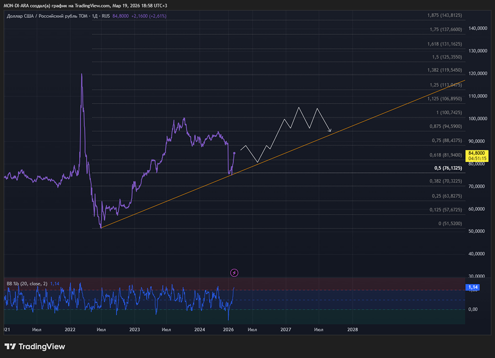 Парадокс рубля: нефть бьёт рекорды, а валюта РФ падает. В чём секрет?