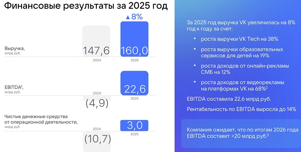 От минуса к плюсу: триумфальное возвращение показателей компании ВК