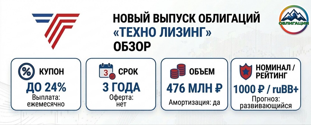 Облигации ТЕХНО Лизинг: купон до 24 % — стоит ли рисковать из‑за рейтинга ruBB+?