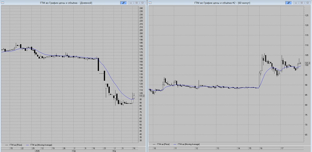 Акции Глобалтрак: рост до 115 руб. вероятен до конца недели — сигнал от треугольника