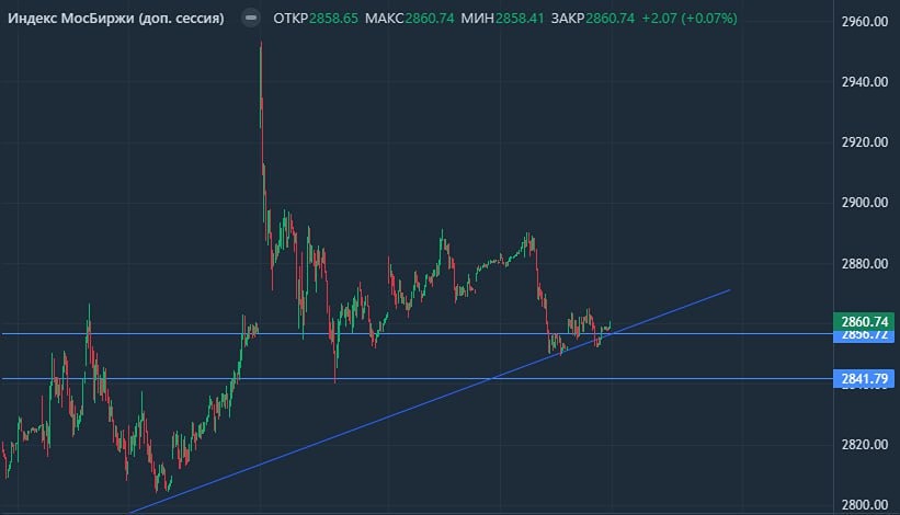 Рынок без движения: ждать экспирации и ставки или действовать сейчас?