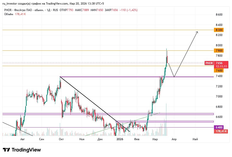 Перекупленность под контролем: акции ФосАгро могут откатить, но дальше — только вверх