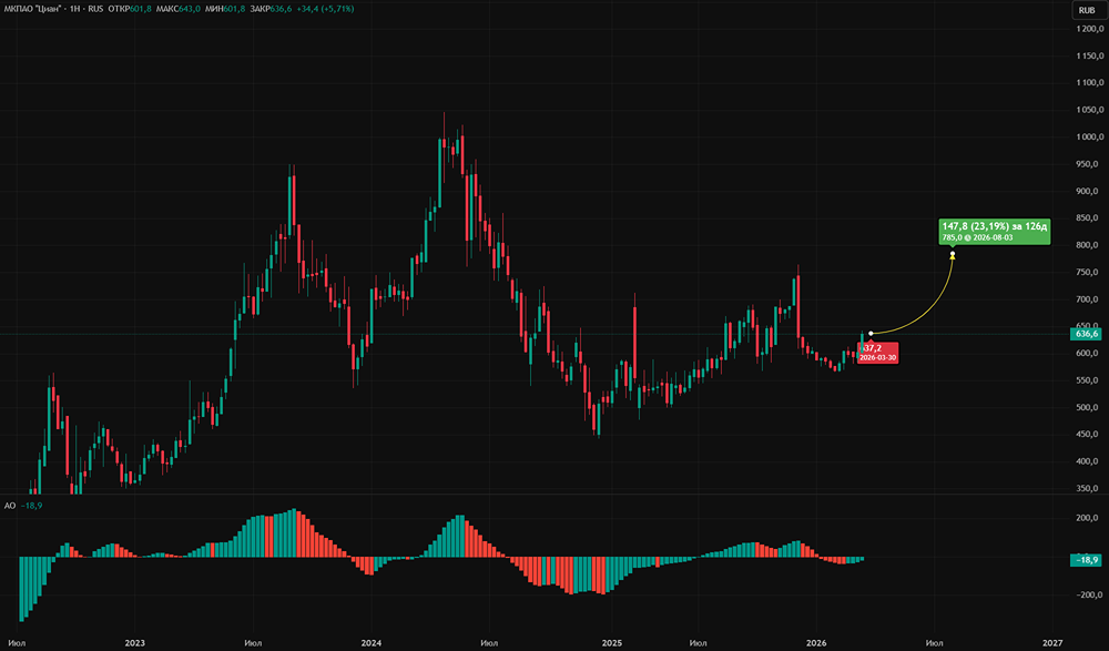 Могут ли вырасти акции ЦИАНа?