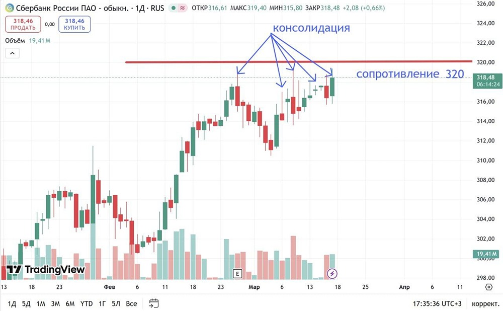 Стоит ли покупать акции Сбера до пробоя 320 рублей?