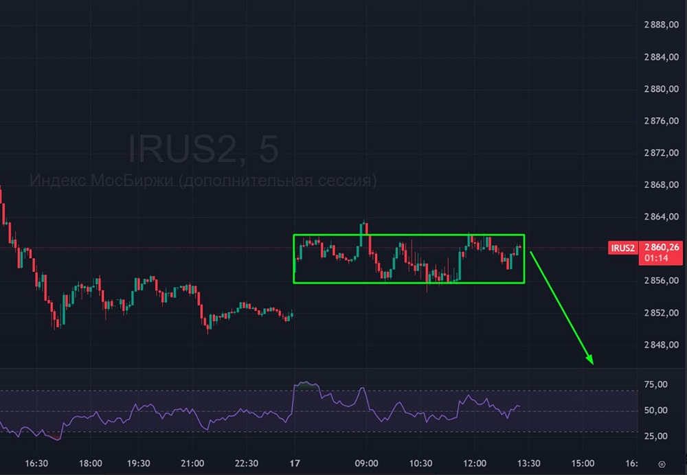 Что будет с Индексом Мосбиржи при коррекции нефти?