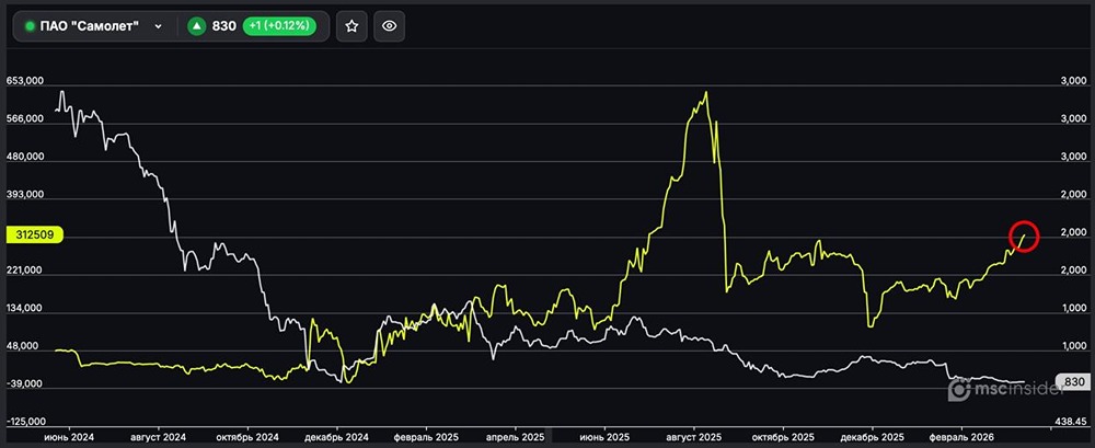 ПАО Самолёт: физлица продолжают наращивать чистый лонг