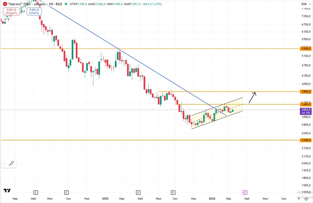 Акции «Магнита» пошли вверх: стоит ли открывать лонг на 3400?