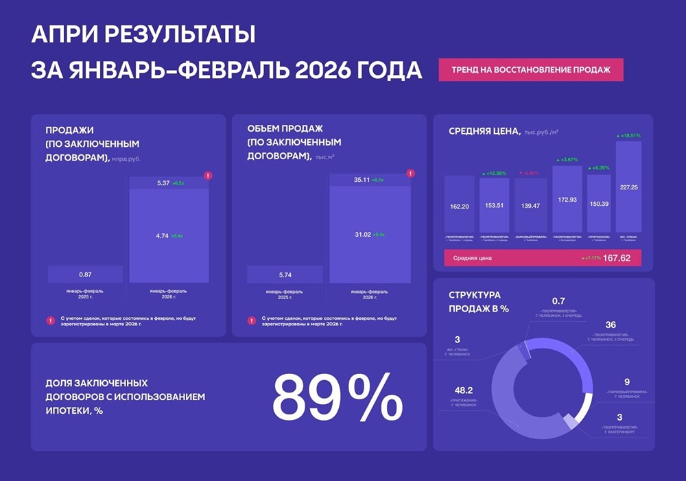 АПРИ на взлёте: продажи выросли в 5,4 раза — что будет дальше?