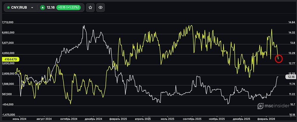 CNY/RUB: физлица активно сокращают чистый лонг. 