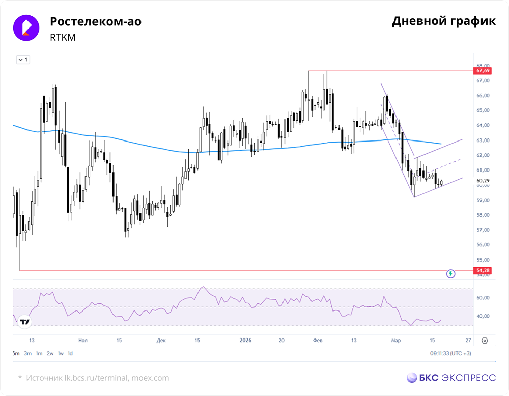 Снизится ли размер дивидендов по акциям «Ростелекома» из‑за падения прибыли?