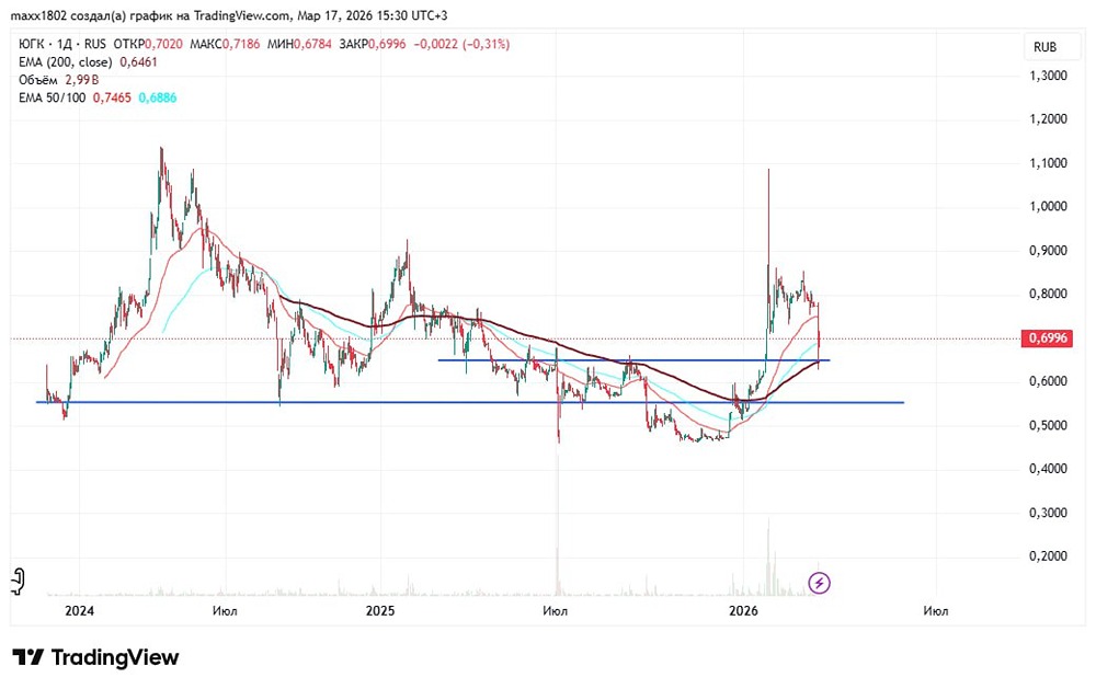 Продолжится ли падение акций ЮГК после пробоя 0,65 руб.?