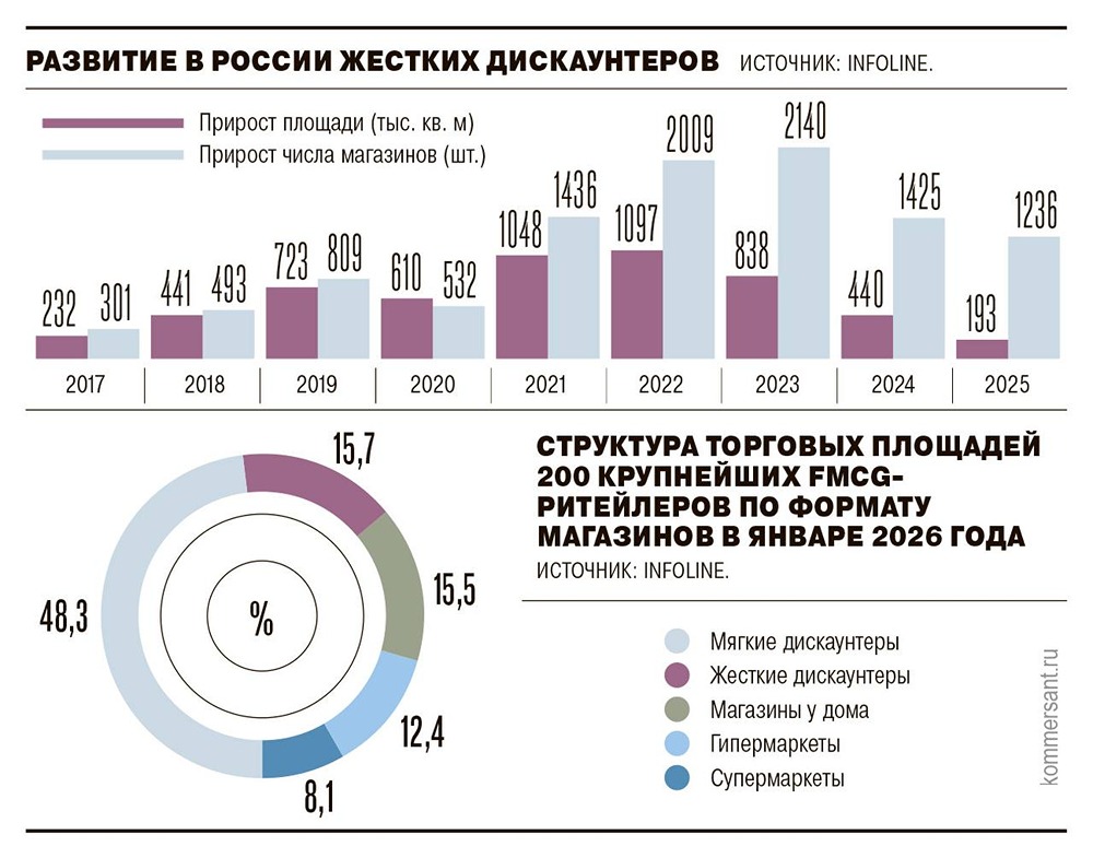 Рекорд вниз: самый слабый прирост рынка жёстких дискаунтеров с 2018 года