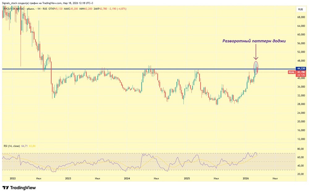 Стоит ли шортить акции Русал после отчёта с убытком $455 млн?