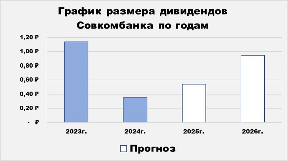 Дивиденды Совкомбанка в 2026 году: ждать или не ждать?