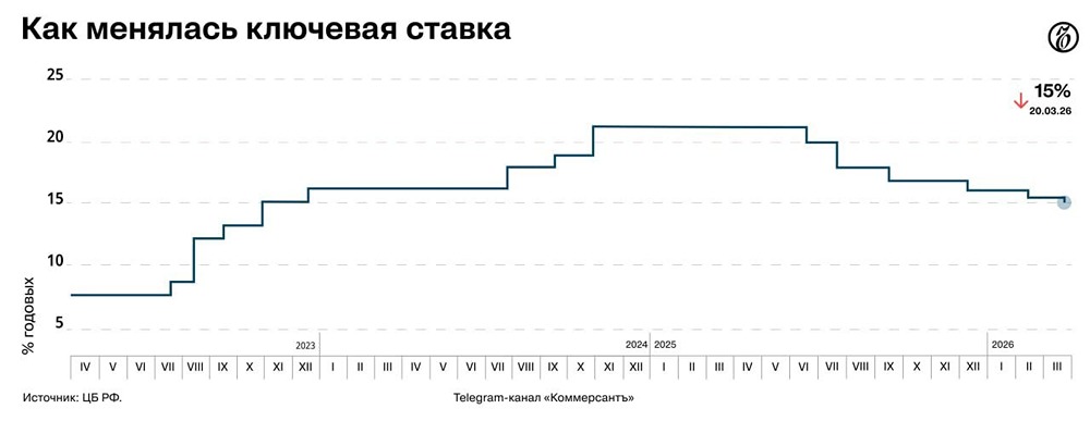Центробанк снизил ключевую ставку до 15%