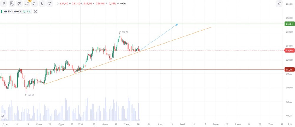 Почему акции МТС могут дойти до 245,84 руб.? Анализируем факторы