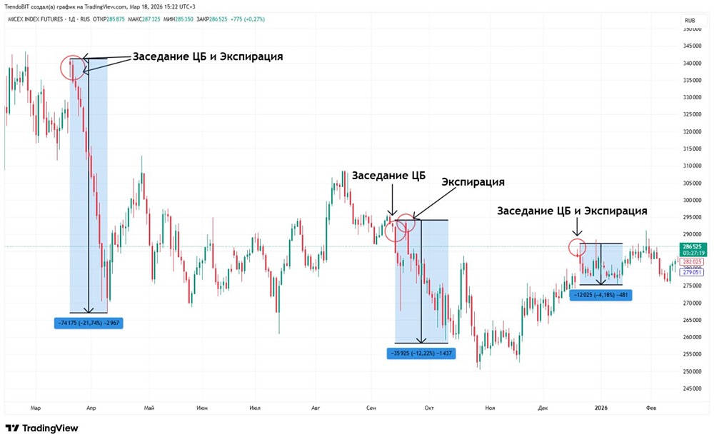 История против роста: после ЦБ и экспирации рынок падал — что на этот раз?