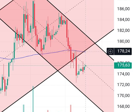Возможен ли импульс падения акций Мосбиржи до 170 руб.?