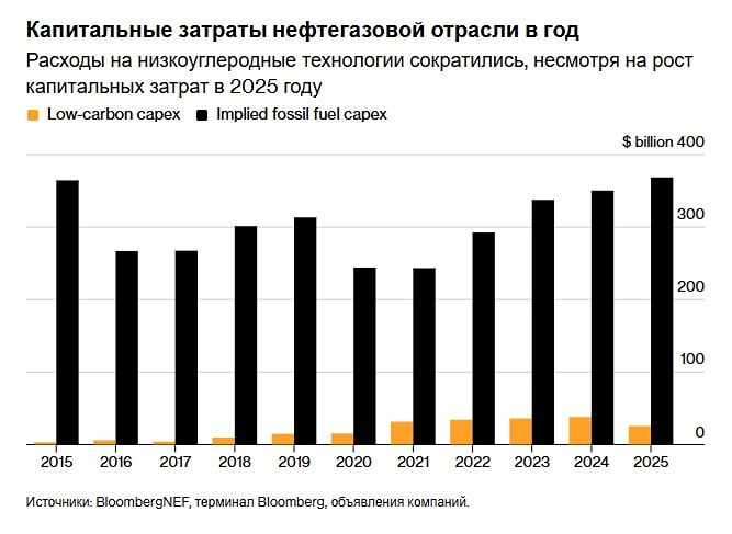 Крупнейшие нефтегазовые компании сокращают расходы на «зеленые» технологии