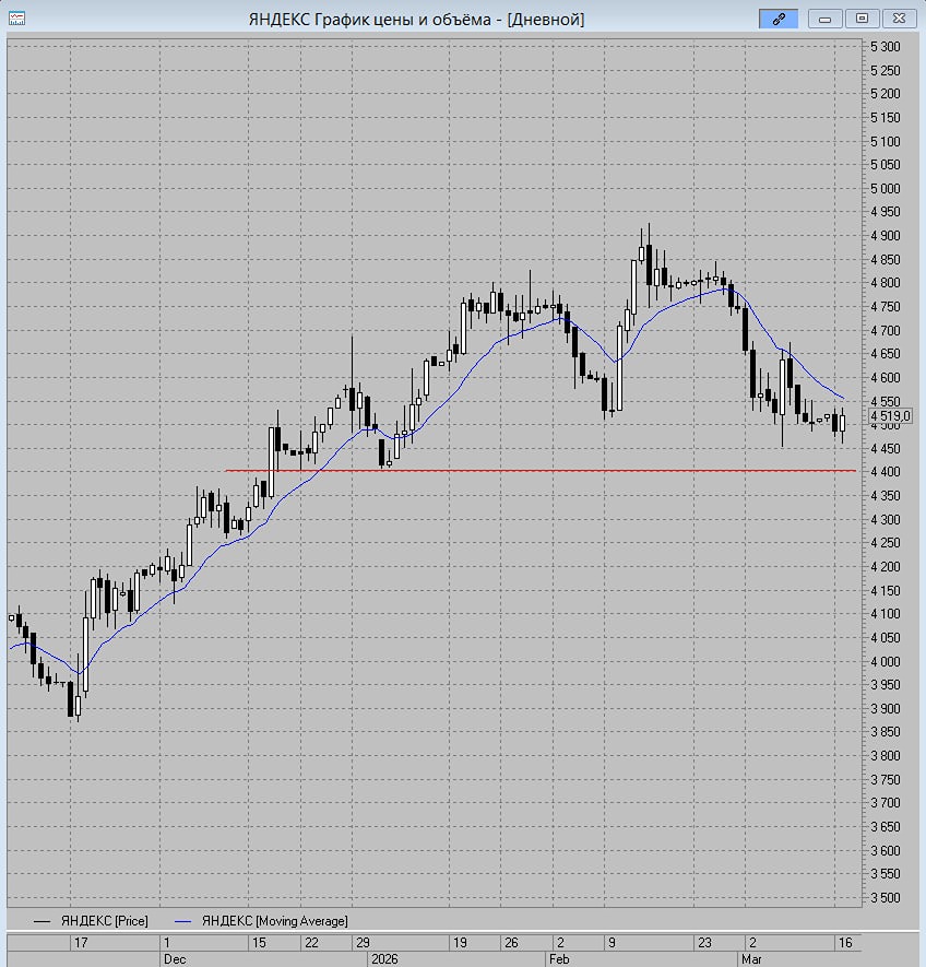 Уровень 4400 руб. в фокусе: ждёт ли «Яндекс» снижение после роста?